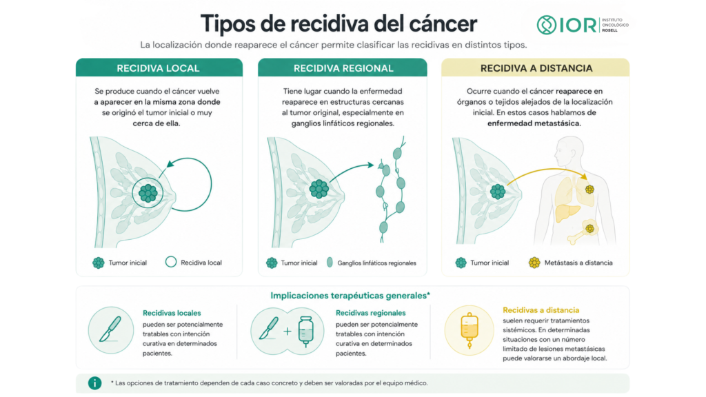 Tipos de recidiva
