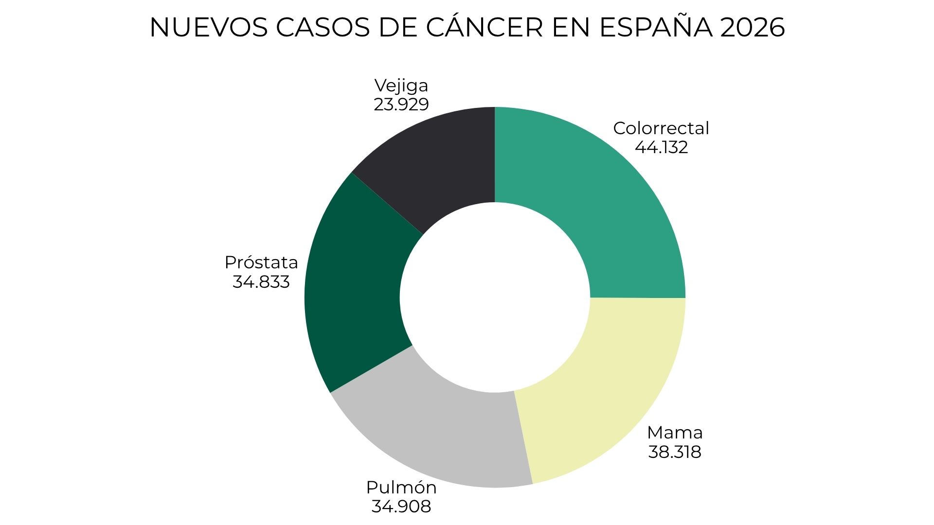 Cancer en España - nuevos casos