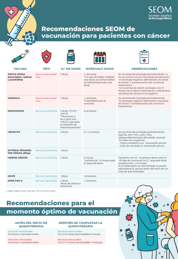 Vacunación paciente con cáncer
